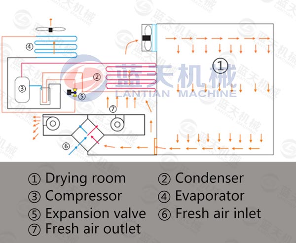 Working principle of industrial products dryer machine
