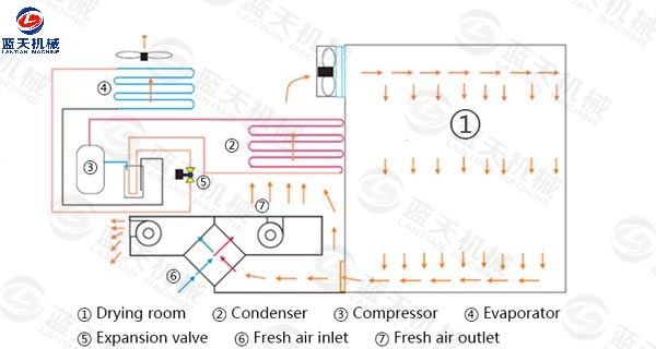 Working principle of fruit drying machine